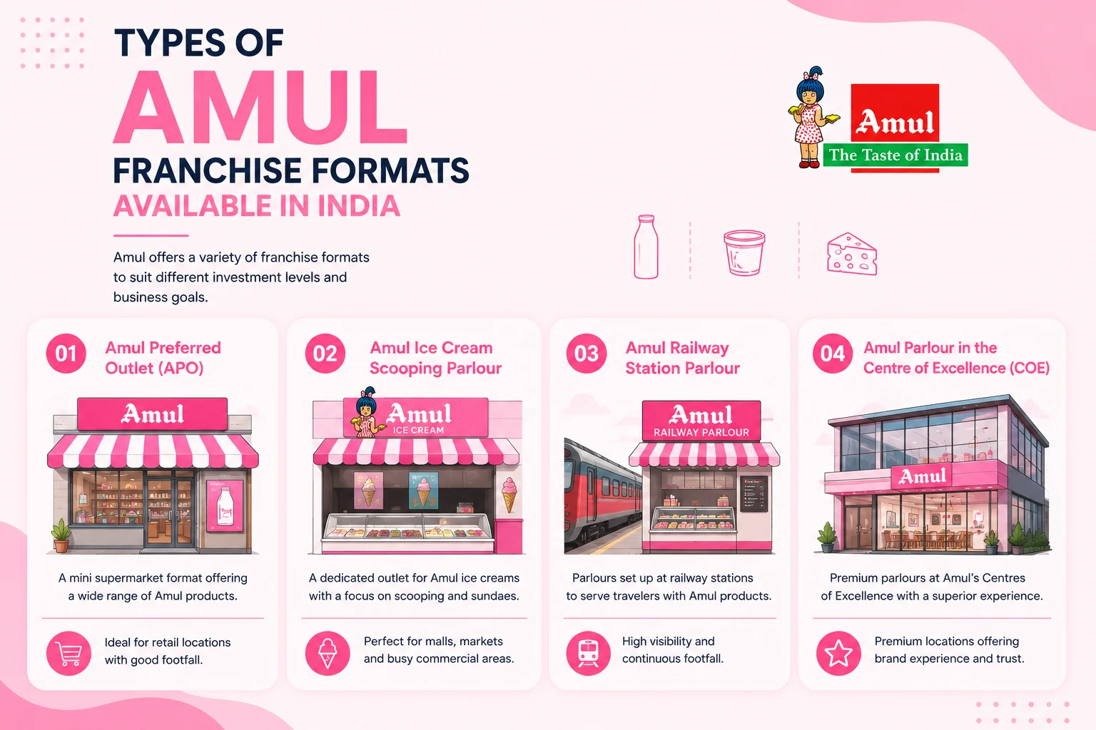 Types of Amul Franchise